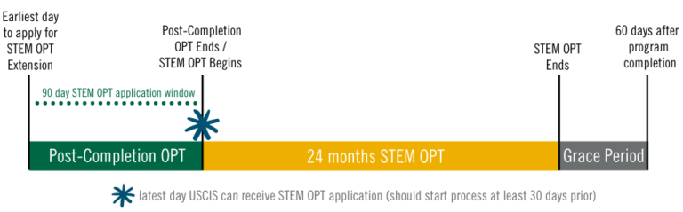 Stem Opt Rfe STEM OPT Extension - International Programs